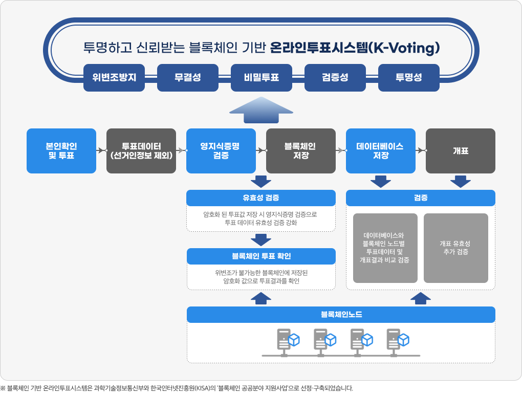 투명하고 신뢰받는 블록체인 기반 온라인 투표시스템(K-Voting) 위변조방지 무결성 비밀투표 검증성 본인확인 및 투표 → 투표데이터(선거인정보 제외) → 암호화 및 전자서명 → 데이터베이스 → 개표 데이터베이스는 검증:데이터베이스와 블록체인 노드 적재 투표 데이터 및 재개표 결과 비교 검증합니다.