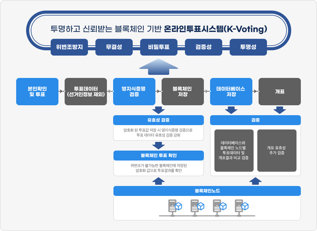 투명하고 신뢰받는 블록체인 기반 온라인 투표시스템(K-Voting) (위변조방지, 무결성, 비밀투표, 검증성, 투명성) / 본인확인 및 투표 → 투표데이터(선거인정보 제외) → 영지식증명 검증 → 블록체인저장 → 데이터베이스 저장 → 개표 /영지식증명 검증과 블록체인 저장은 유효성 검증:암호화 된 투표값 저장 시 영지식증명 검증으로 투표 데이터 유효성 검증 강화 → 블록체인 투표 확인: 위변조가 불가능한 블록체인에 저장된 암호화 값으로 투표결과를 확인 블록체인노드를 활용 / 데이터베이스 저장과 개표는 검증:데이터베이스와 블록체인 노드별 투표 데이터 및 개표결과 비교 검증, 개표 유효성 추가 검증을 블록체인노드를 활용합니다.